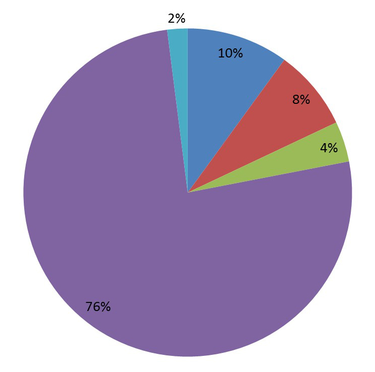 Ursprungsländer von auswärtigen Kursen; Australien:2%; die USA und Kanada:8%; Festlandchina:4%; Vereinigtes Königreich:76%; Anderes Land:2%;