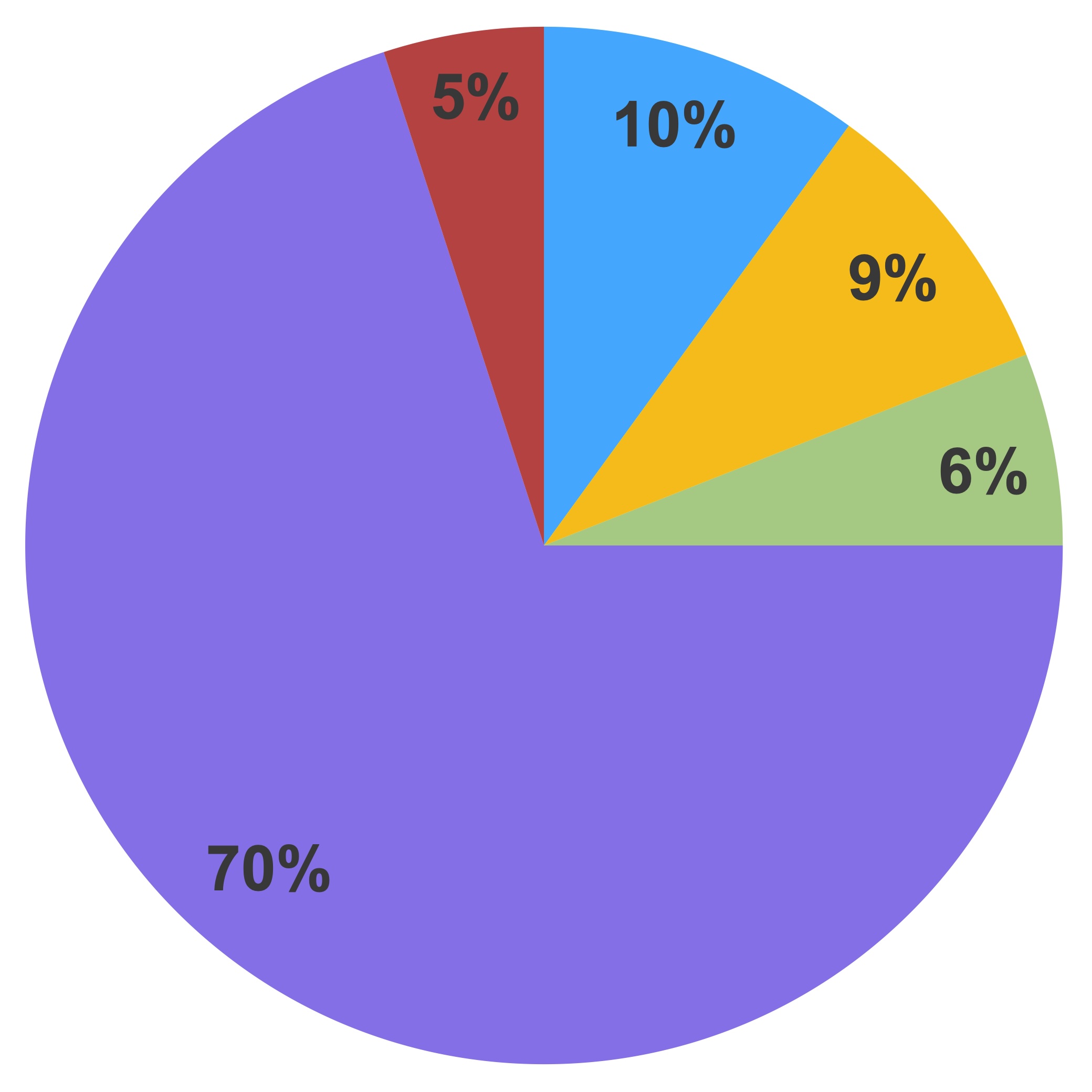 Ursprungsländer von auswärtigen Kursen; Australien:2%; die USA und Kanada:8%; Festlandchina:4%; Vereinigtes Königreich:76%; Anderes Land:2%;